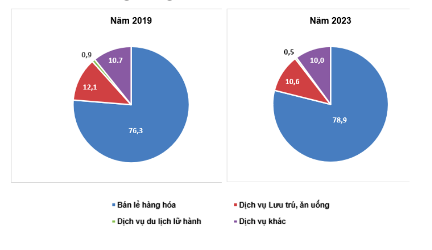 Tỷ trọng tổng mức bán lẻ hàng hóa và doanh thu dịch vụ tiêu dùng 5 tháng đầu năm 2023.