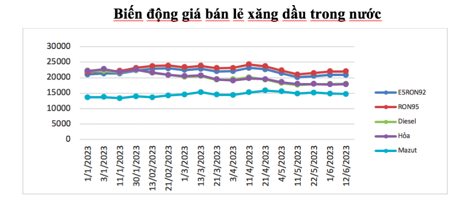 Diễn biến giá xăng dầu trong nước từ đầu năm đến nay.
