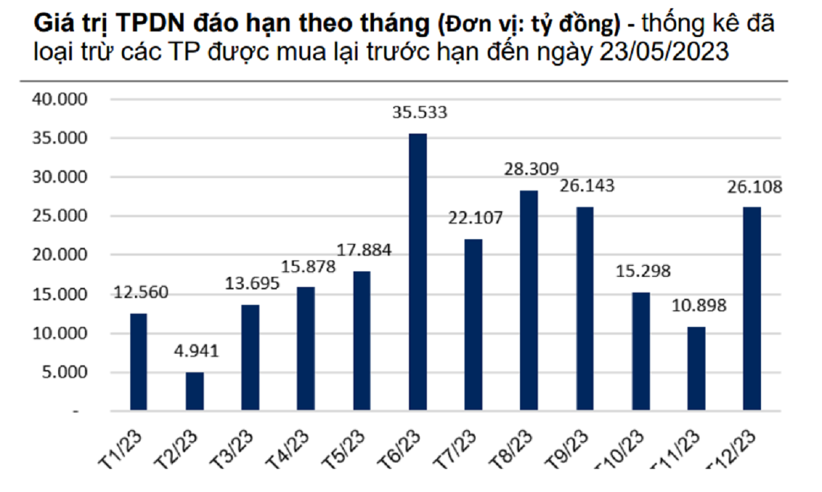 Giá trị trái phiếu doanh nghiệp đáo hạn theo tháng trong năm 2023 .