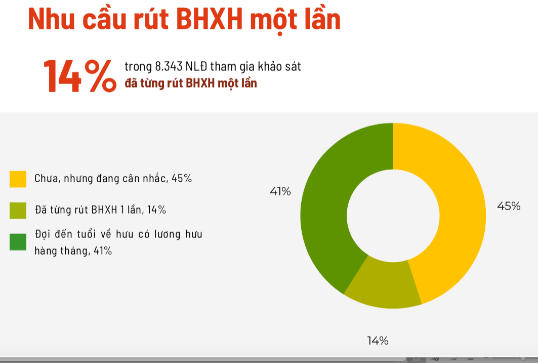 Người lao động chọn rút BHXH một lần là do không có nguồn tiết kiệm hoặc nguồn khác để bù đắp nguồn thu nhập bị mất khi không có việc