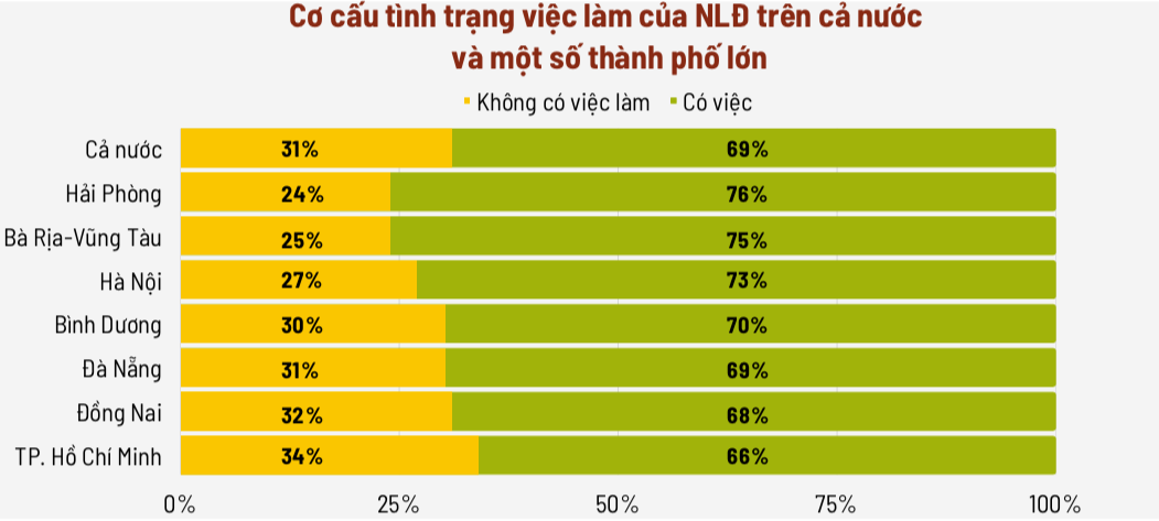 Theo khảo sá của Ban IV, có 31% người lao động đang ở trong tình trạng không có việc làm.