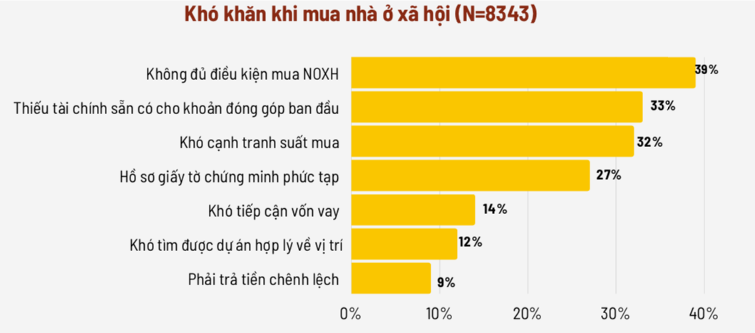 Những khó khăn khi mua nhà ở xã hội.