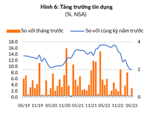 Tăng trưởng tín dụng tiếp tục chậm lại phản ánh nhu cầu vốn của nền kinh tế đang suy yếu.