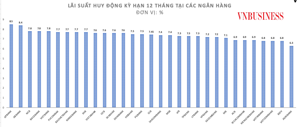 Lãi suất kỳ hạn 12 tháng cao nhất hiện chỉ còn 8,5%/năm.