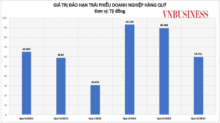 Giá trị đáo hạn trái phiếu doanh nghiệp hàng quý theo số liệu thống kê của VNDirect.