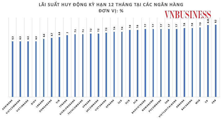 Lãi suất kỳ hạn 12 tháng tại các ngân hàng tính đến ngày 27/6.