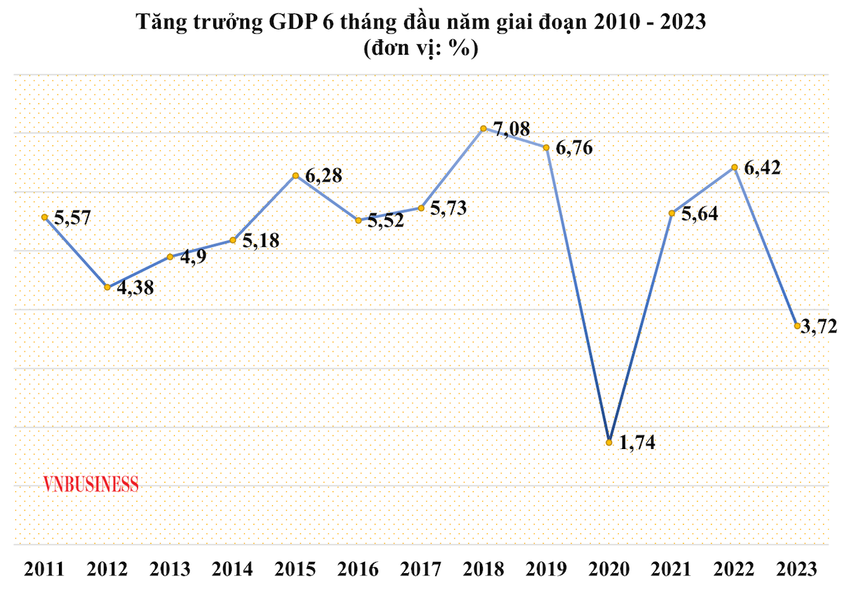 6 tháng đầu năm 2023, GDP tăng 3,72%, chỉ cao hơn tốc độ tăng 1,74% của 6 tháng đầu năm 2020.