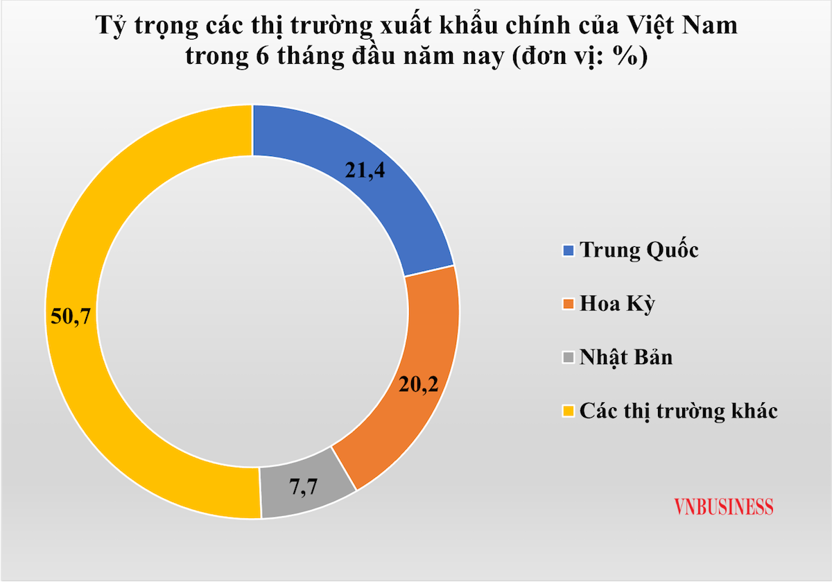 Trung Quốc là thị trường mua nhiều nông sản nhất từ Việt Nam trong 6 tháng đầu năm nay.
