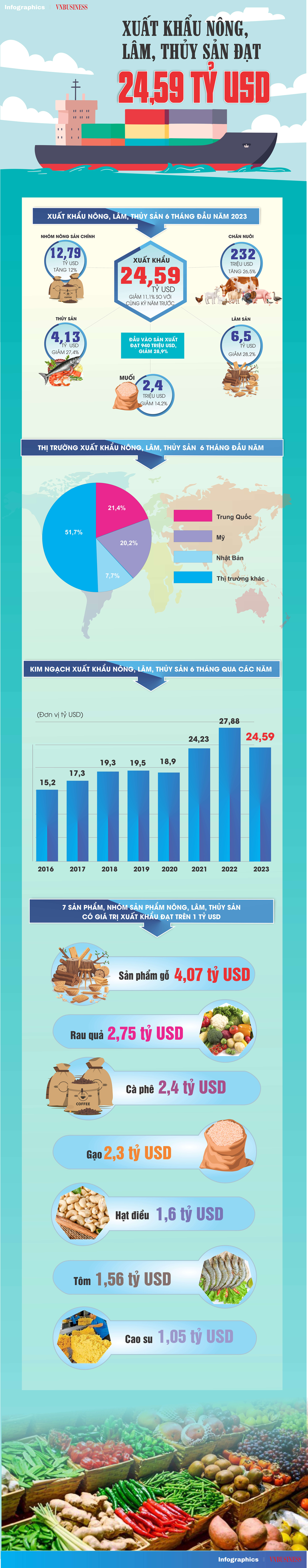 Nguồn: Bộ Nông nghiệp và Phát triển nông thôn