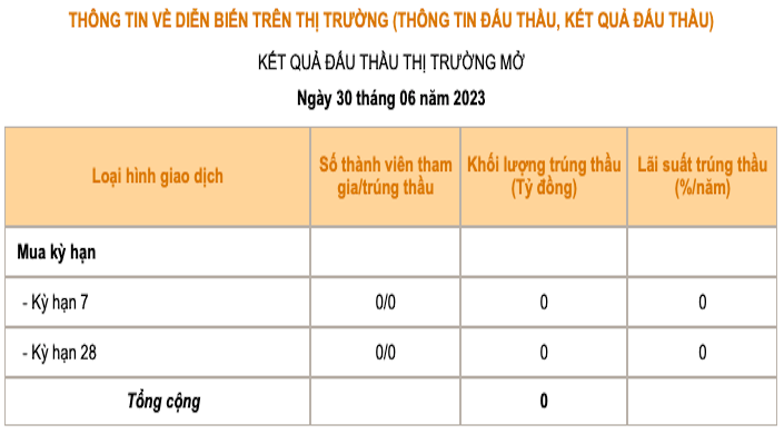 Dù được vay dài hạn hơn với lãi suất rẻ hơn nhưng trong phiên 30/6 không có ngân hàng nào cần hỗ trợ thanh khoản từ NHNN qua kênh OMO.