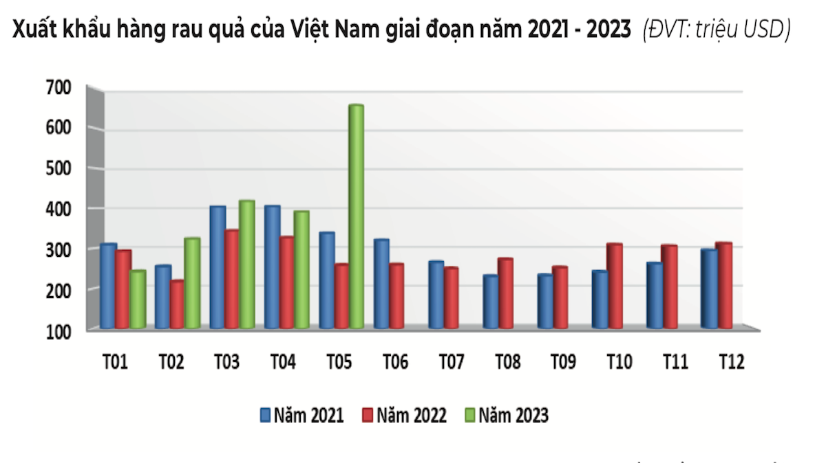 Xuất khẩu rau quả tăng mạnh trong 5 tháng đầu năm nay &lpar;Nguồn: Tổng cục Hải quan&rpar;.