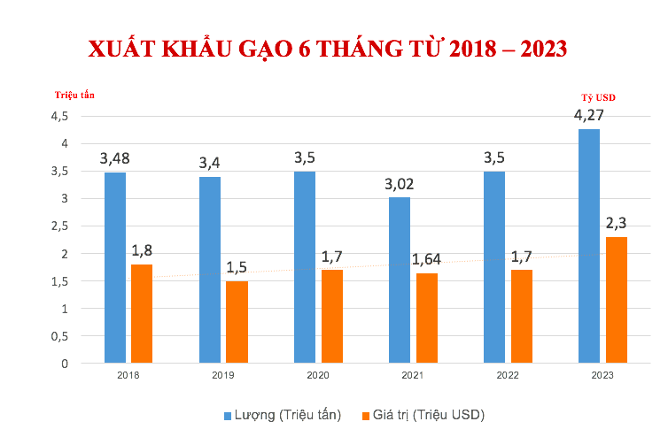 Khối lượng và giá trị xuất khẩu gạo 6 tháng đầu năm 2023 đạt 4,27 triệu tấn và 2,3 tỷ USD.