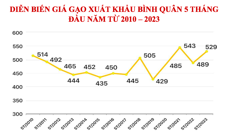 Giá gạo xuất khẩu bình quân 6 tháng đầu năm 2023 ước đạt 539 USD/tấn, tăng 10,2% so với cùng kỳ năm 2022.