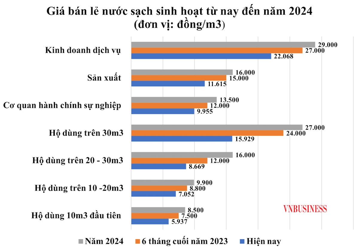 Bảng giá nước sạch Hà Nội.
