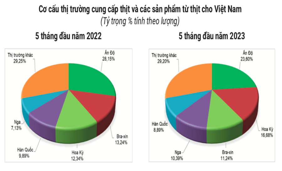 Ấn Độ, Hoa Kỳ là 2 thị trường chính cung cấp thịt và sản phẩm thịt cho Việt Nam.