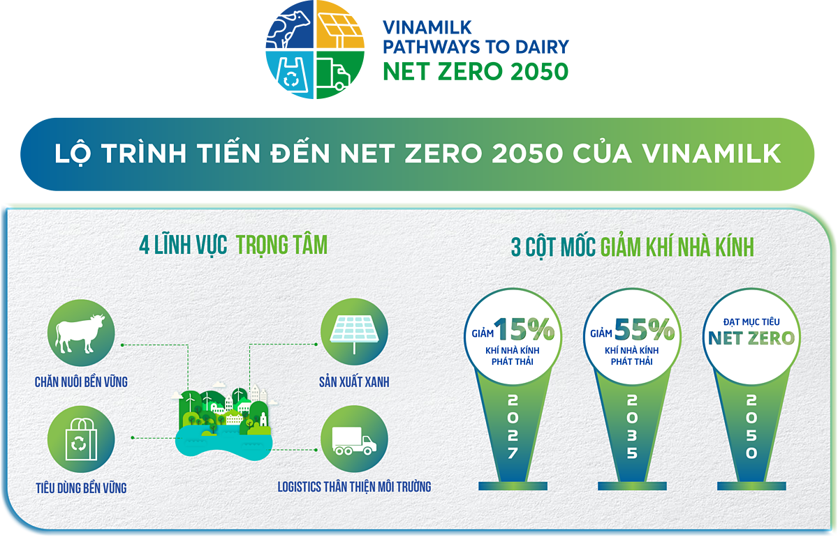 Lộ trình tiến đến Net Zero 2050 của Vinamilk.