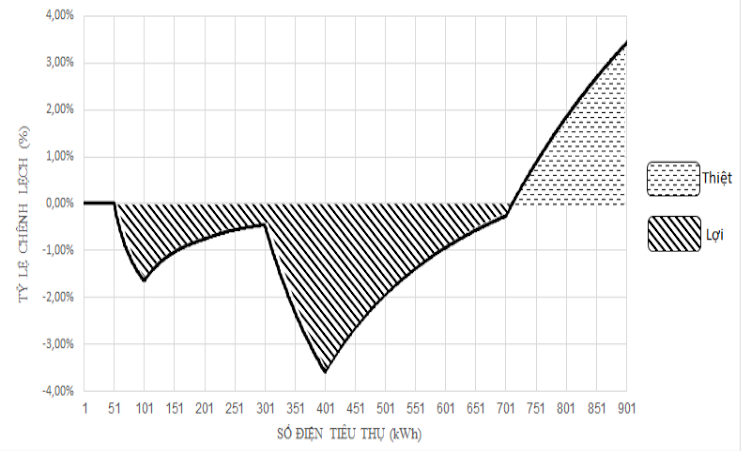 Tỷ lệ chênh lệch tiền điện theo giá mới và giá hiện hành của các hộ sử dụng điện sinh hoạt theo phương án 5 bậc hiệu chỉnh &lpar;Nguồn: Cục Điều tiết điện lực&rpar;.
