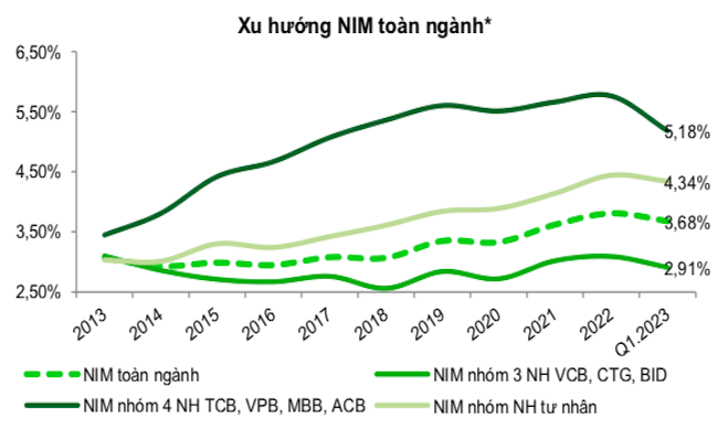 Các chuyên gia nhận định, áp lực thu hẹp NIM sẽ hạ thấp, tuy nhiên mức độ cải thiện phân hóa giữa các nhóm ngân hàng