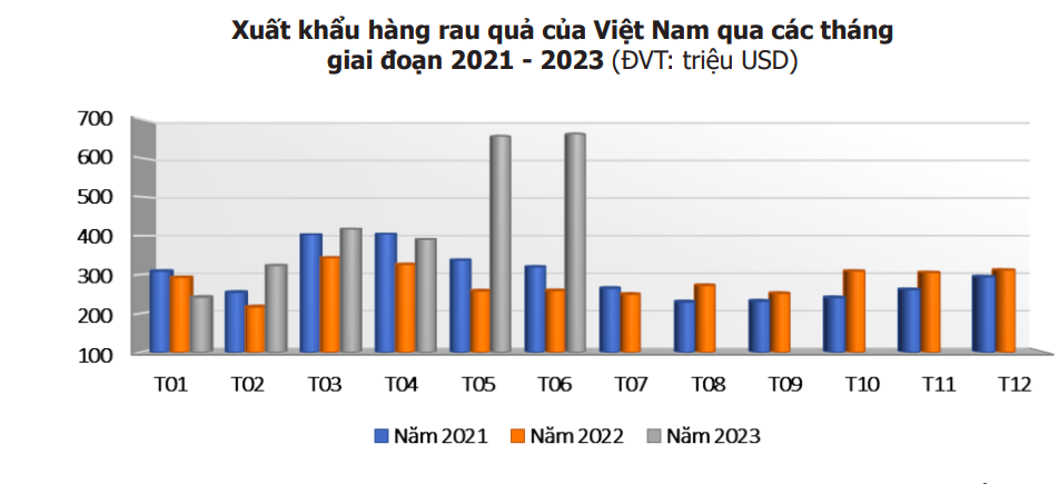 Xuất khẩu rau quả tăng mạnh trong 6 tháng đầu năm 2023.