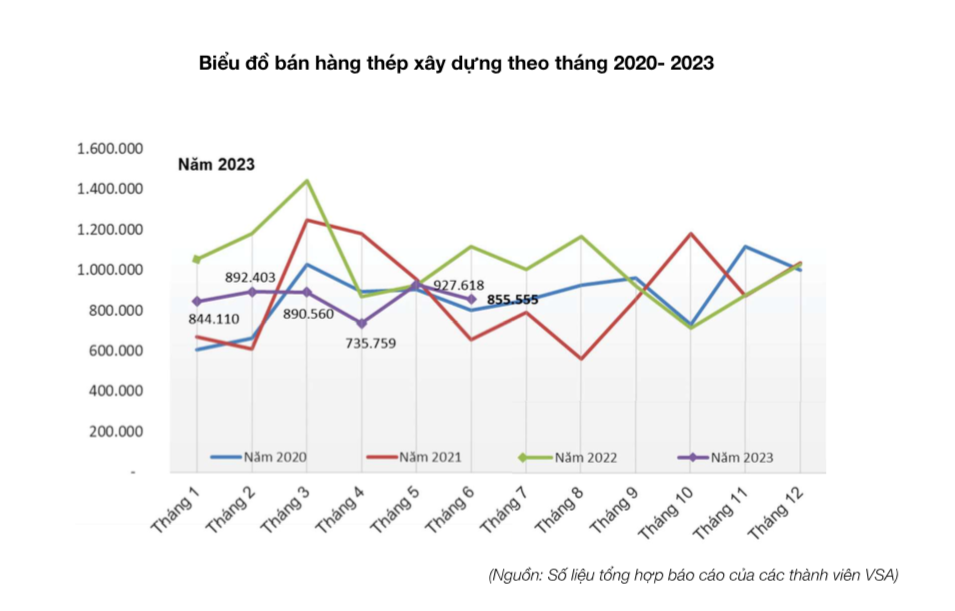 Tiêu thụ thép xây dựng bị ảnh hưởng vì chịu tác động mạnh từ thị trường bất động sản đóng băng.