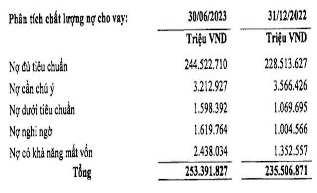 Nợ xấu của LPBank tăng 65,1% lên 5.656 tỷ đồng, ghi nhận sự tăng ở cả ba nhóm nợ. Tỷ lệ nợ xấu trong quý II/2023 đạt 2,23%, tăng so với tỷ lệ 1,45% hồi cuối năm 2022.