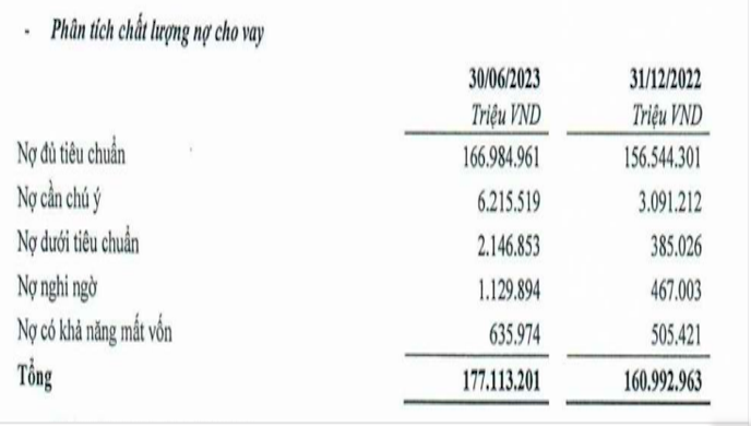Một số nội dung từ báo cáo tài chính quý II/2023 của TPBank.