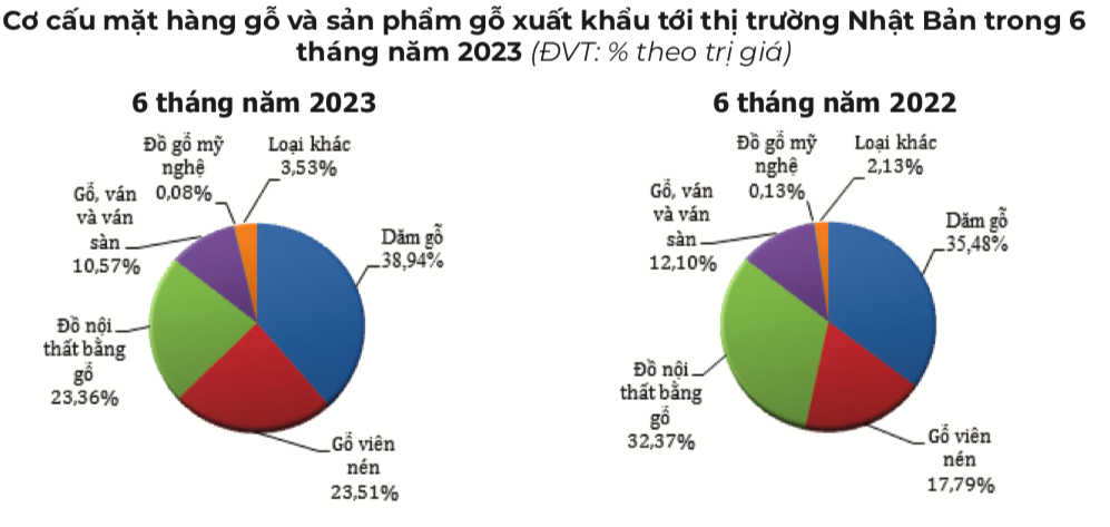 Xuất khẩu dăm gỗ và gỗ viên nén sang thị trường Nhật Bản tăng mạnh về thị phần.