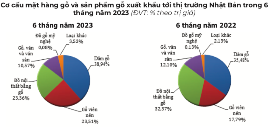 Xuất khẩu dăm gỗ và gỗ viên nén sang thị trường Nhật Bản tăng mạnh về thị phần.