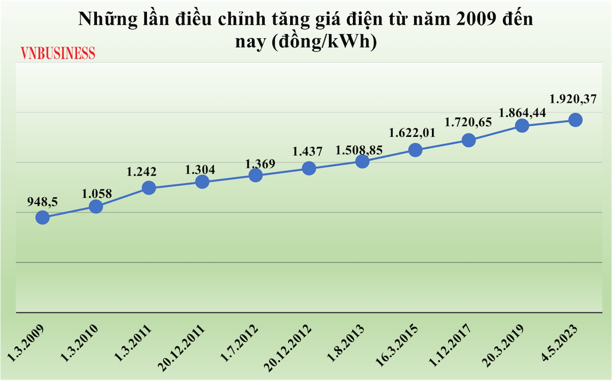 Hơn 10 năm qua, giá điện chỉ được điều chỉnh tăng mà không giảm.