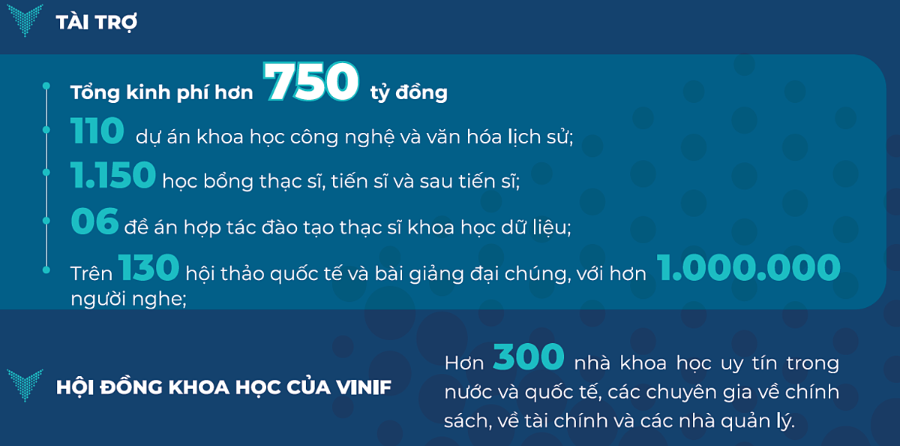 Những con số ấn tượng qua các chương trình tài trợ của VINIF.