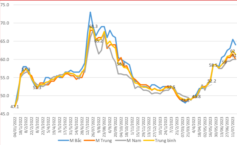 Đồ thị diễn biến giá thịt lợn hơi xuất chuồng năm 2022- 2023 &lpar;ĐVT: nghìn đồng/kg - Nguồn: Cục Chăn nuôi&rpar;.