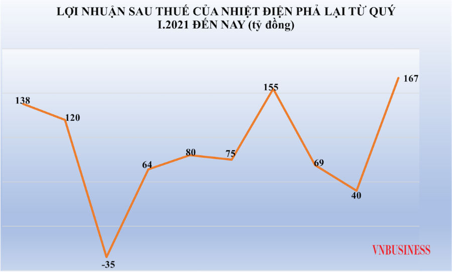 Lợi nhuận sau thuế của nhiệt điện Phả Lại tăng mạnh trong quý II/2023, với con số 167 tỷ đồng.