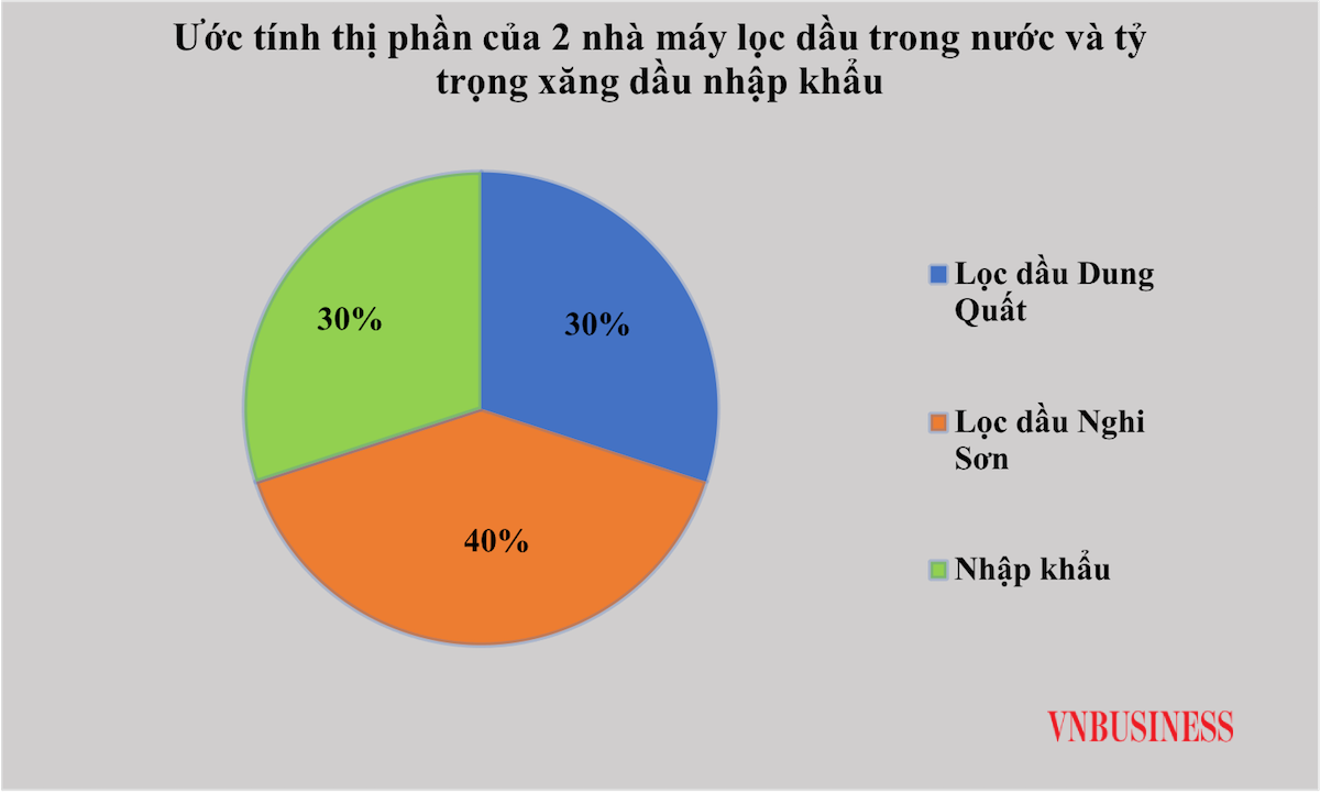 Lọc dầu Nghi Sơn chiếm thị phần cung ứng xăng dầu trong nước từ 35-40%.