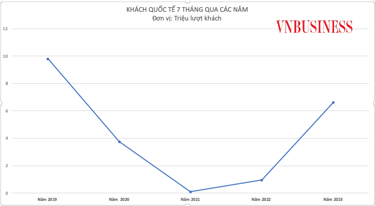 Trong 7 tháng đầu năm 2023, lượng khách quốc tế đến Việt Nam đạt hơn 6,6 triệu lượt người, gấp 6,9 lần cùng kỳ năm trước.