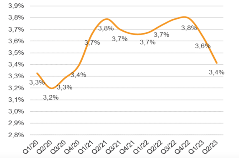 NIM của 25 ngân hàng lớn nhất trên sàn chứng khoán liên tục sụt giảm trong nửa đầu năm.