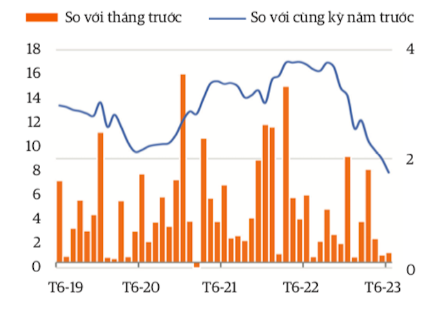Mặc dù lãi suất giảm mạnh, nhưng tăng trưởng tín dụng vào tháng 6/2023 giảm xuống còn 7,8% so cùng kỳ.