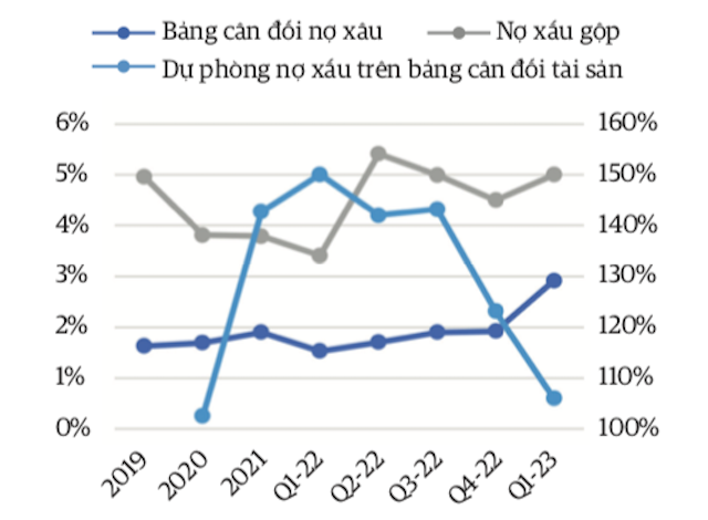 Nợ xấu tăng từ 1,9% trong tháng 12/2022 lên 2,9% trong tháng 03/2023.