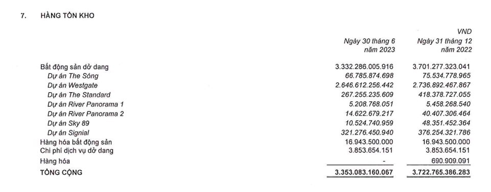 Là một trong những doanh nghiệp địa ốc tung ra khá nhiều dự án, tuy nhiên số lượng các sản phẩm bất động sản của An Gia bán ra khá ì ạch.