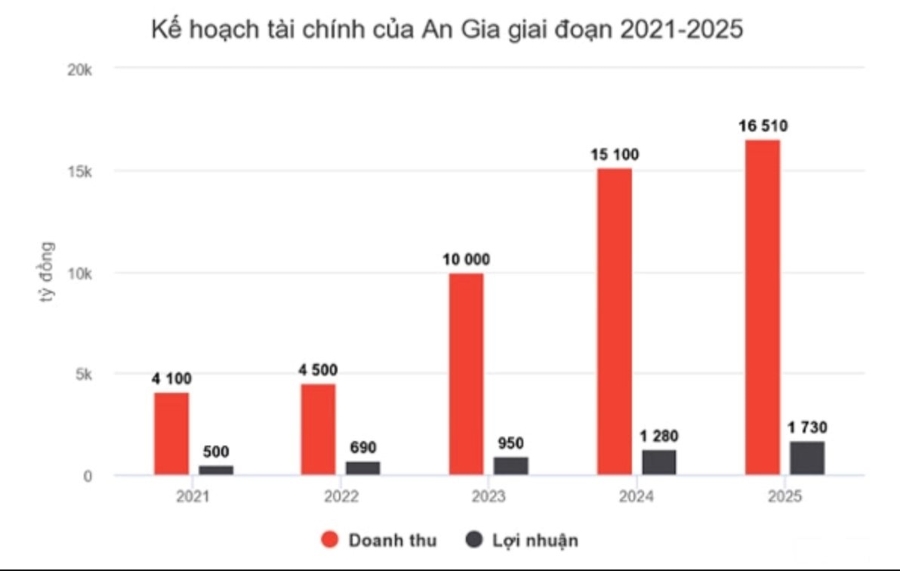 Tập đoàn An Gia từng đặt mục tiêu táo bạo, tuy nhiên doanh nghiệp này liên tục cài số lùi trong nhiều năm qua.
