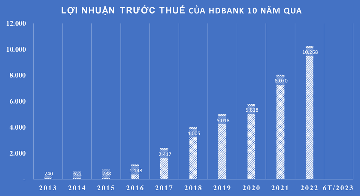 Lũy kế 6 tháng đầu năm 2023, HDBank đã đạt gần 5.500 tỷ đồng lợi nhuận trước thuế.
