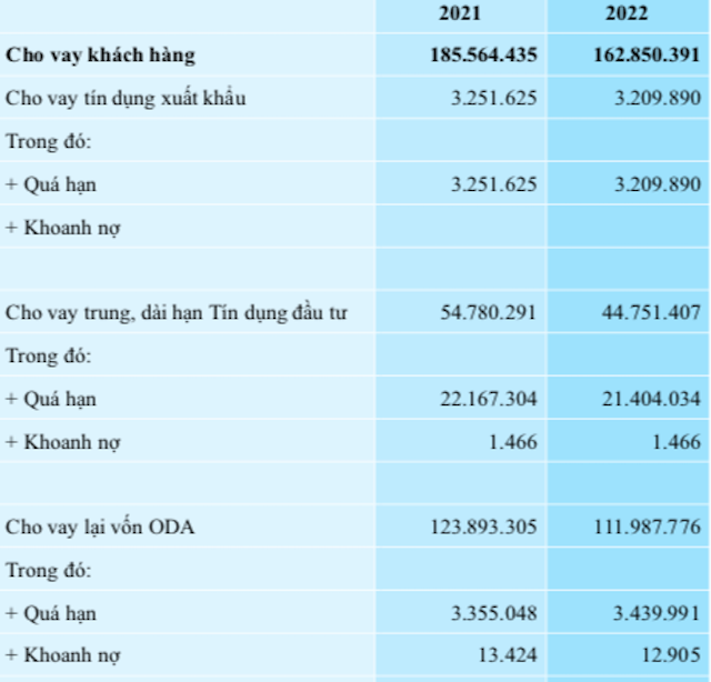 Nguồn: Báo cáo thường niên 2022 của VDB.