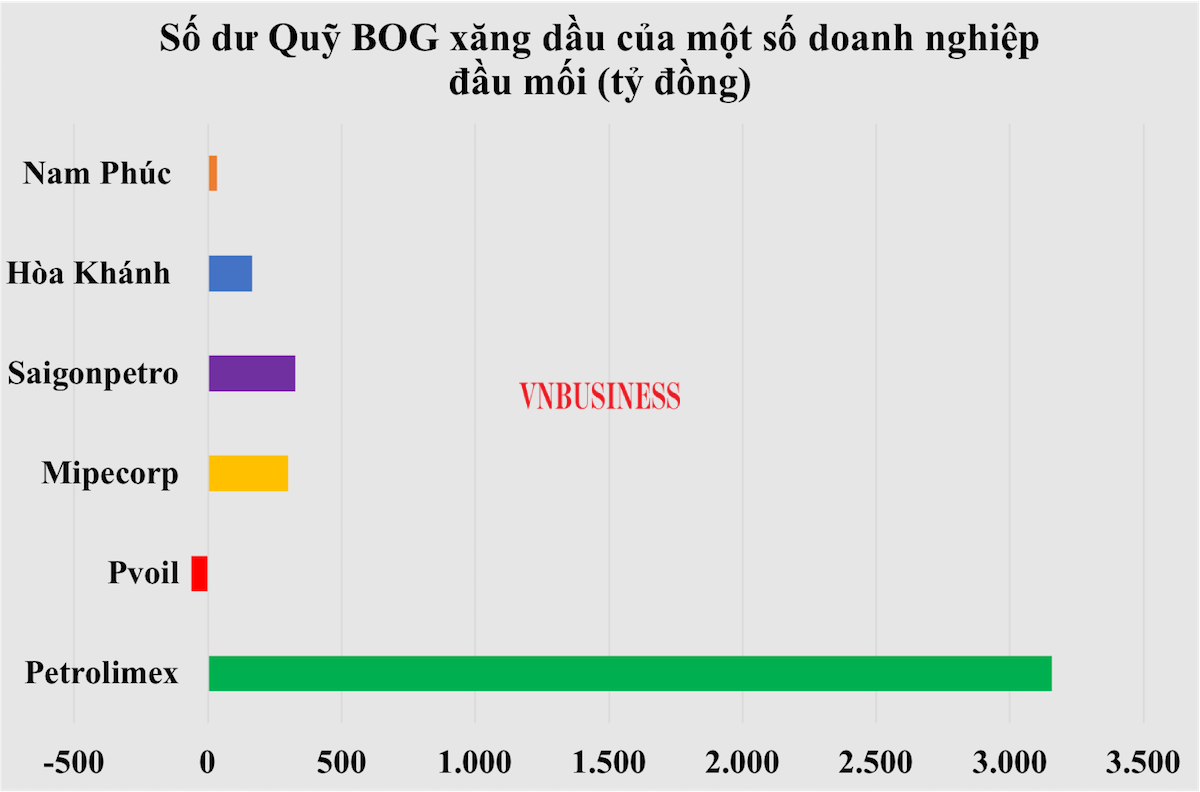 Petrolimex đang có số dư Quỹ BOG xăng dầu cao nhất là 3.156 tỷ đồng.