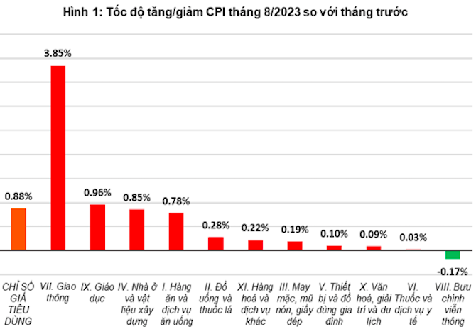 Trong 11 nhóm hàng hóa và dịch vụ tiêu dùng chính, có 10 nhóm hàng tăng giá so với tháng trước.