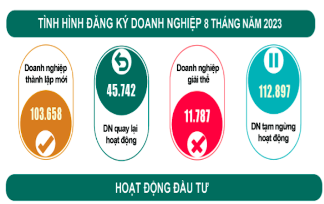 Tính chung 8 tháng năm 2023, cả nước có 149,4 nghìn doanh nghiệp đăng ký thành lập mới và quay trở lại hoạt động.