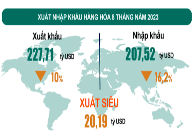 Tính chung 8 tháng năm 2023, cán cân thương mại hàng hóa ước xuất siêu 20,19 tỷ USD.