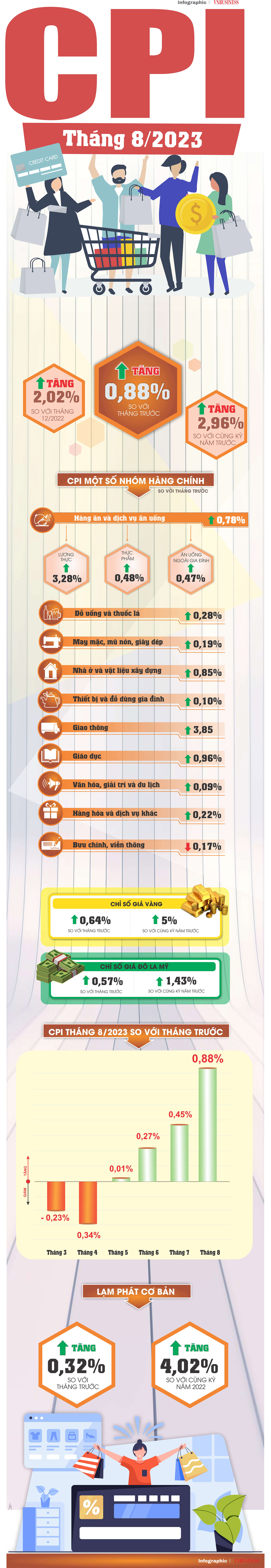 Nguồn: Tổng cục Thống kê