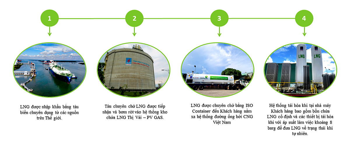 Sơ đồ hệ thống phân phối khí thiên nhiên hóa lỏng LNG bằng xe bồn.