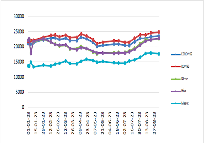 Biến động giá bán lẻ xăng dầu trong nước 11/01/2023 đến 05/9/2023.