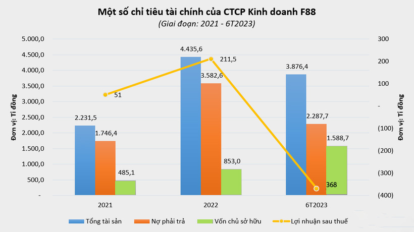 F88 đạt được khoản vay thứ hai từ Lending Ark kể từ tháng 11.