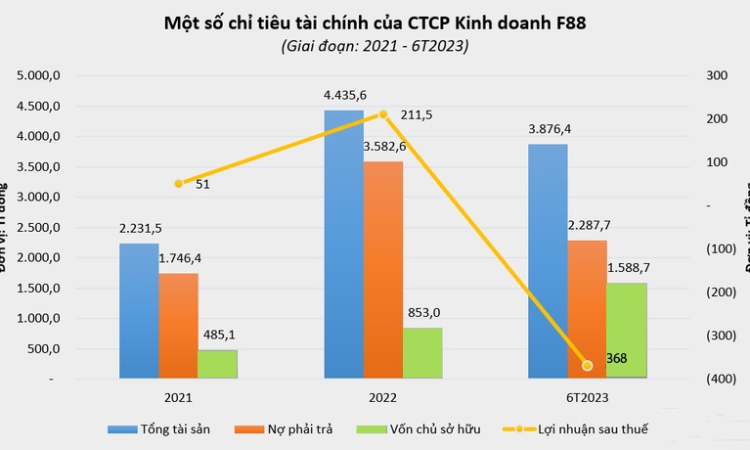 Công ty tài chính F88 nhận tiếp khoản vay trị giá 50 triệu USD